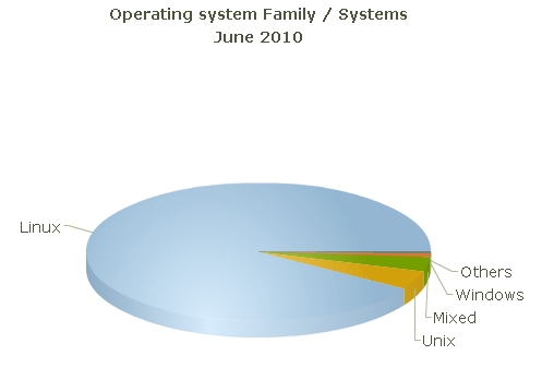 Статистика по операционным системам