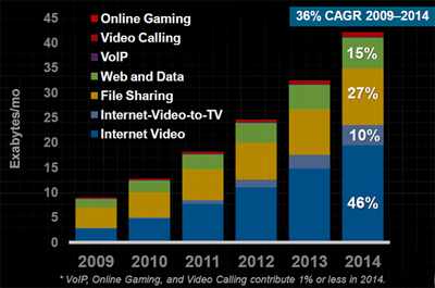 Cisco: к 2014 году объем мирового IP-трафика вырастет более чем в 4 раза