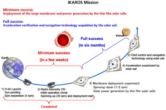 Схема этапов миссии IKAROS к Венере