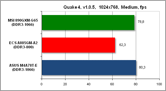 Тест производительности Quake 4