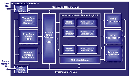 Схема графического ускорителя POWERVR SGX Series5XT