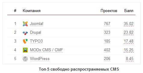 Названы лучшие CMS Рунета