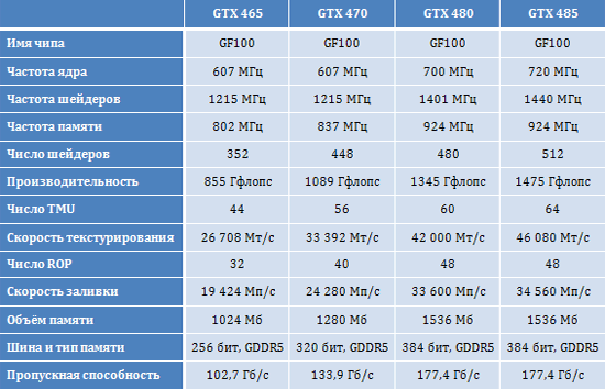 Характеристики видеокарт NVIDIA серии GTX 400