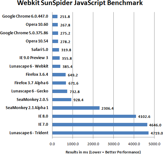 http://www.3dnews.ru/_imgdata/img/2010/06/26/594265/sunspider.png