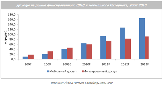 Мобильный Интернет обгоняет фиксированный ШПД