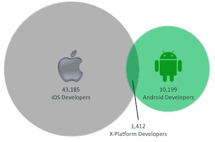 iOS специалистов в 4 раза больше разработчиков Android ios vs android iOS специалистов в 4 раза больше разработчиков Android