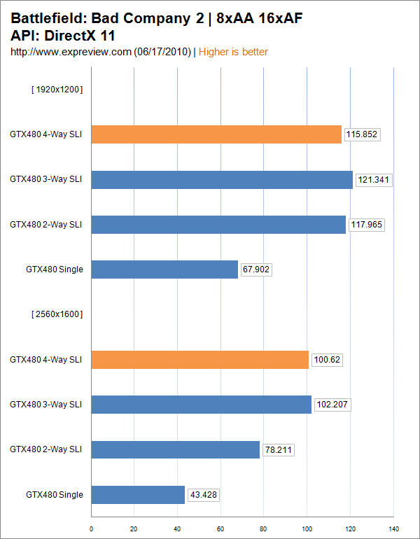 GeForce GTX 480 4-way: много и мало одновременно