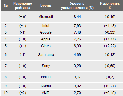 Microsoft является самым упоминаемым IT-брендом в Рунете