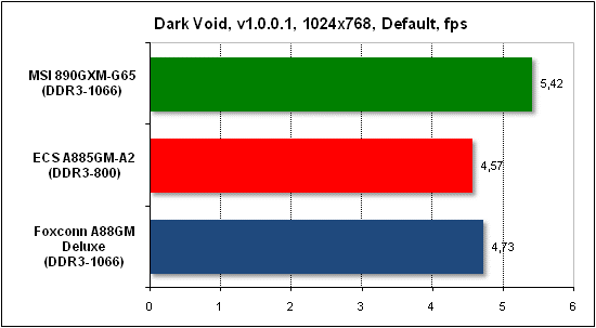 Тест производительности Dark Void