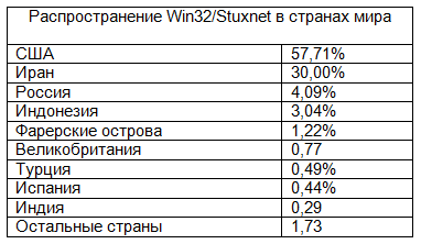 ESET �������� �� ������ ����� Win32/Stuxnet, ������������� ����� � Windows