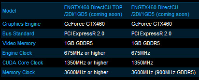 ASUS ENGTX460 DirectCU TOP/2DI/1GD5