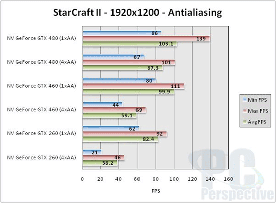 StarCraft II ������� ��� ��������� �������������� ����������� (Antialiasing)