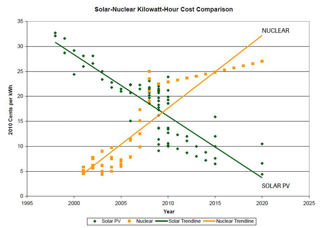 Сравнение стоимости солнечной энергии и ядерной