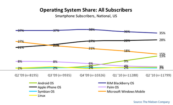 mobile OS share q2 2010 50% владельцев BlackBerry собираются переходить на iPhone или Android