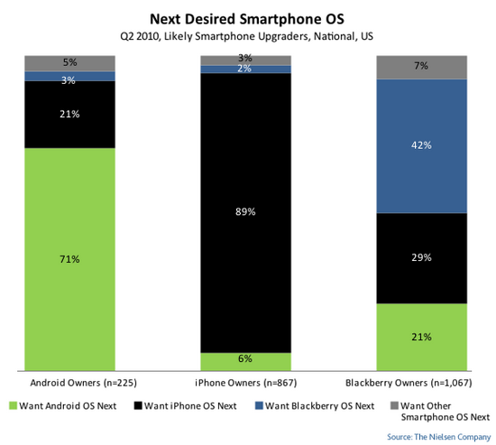smartphone switch 50% владельцев BlackBerry собираются переходить на iPhone или Android