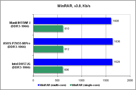 Тест производительности WinRAR
