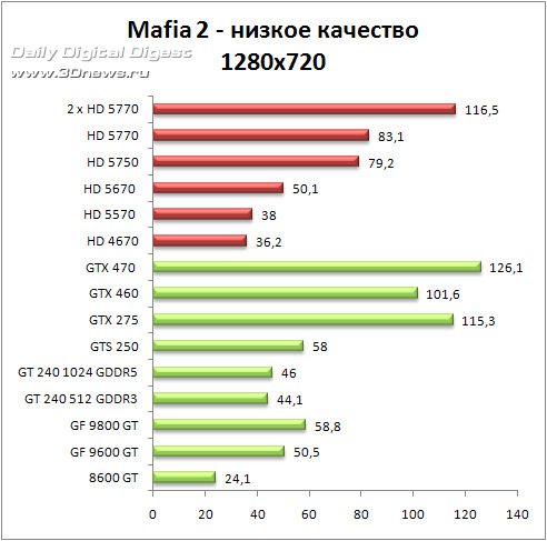 Демоверсия Mafia 2 – против GPU и CPU