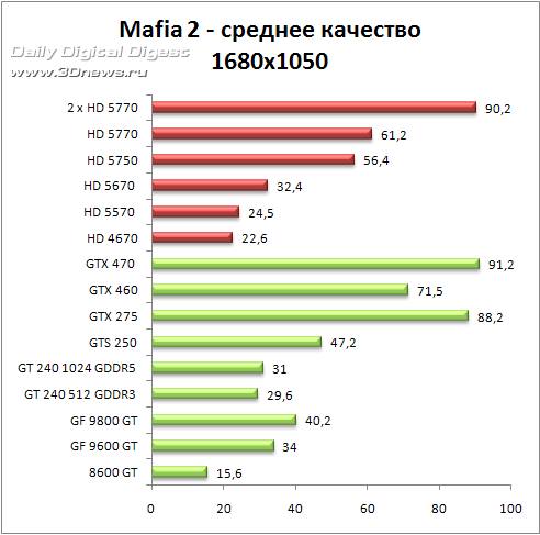 Демоверсия Mafia 2 – против GPU и CPU