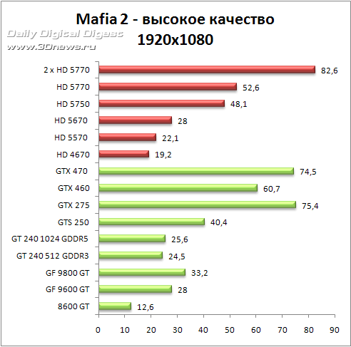 Демоверсия Mafia 2 – против GPU и CPU