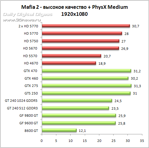 Демоверсия Mafia 2 – против GPU и CPU
