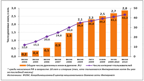Более 43,3 млн россиян выходят в Интернет хотя бы раз в месяц