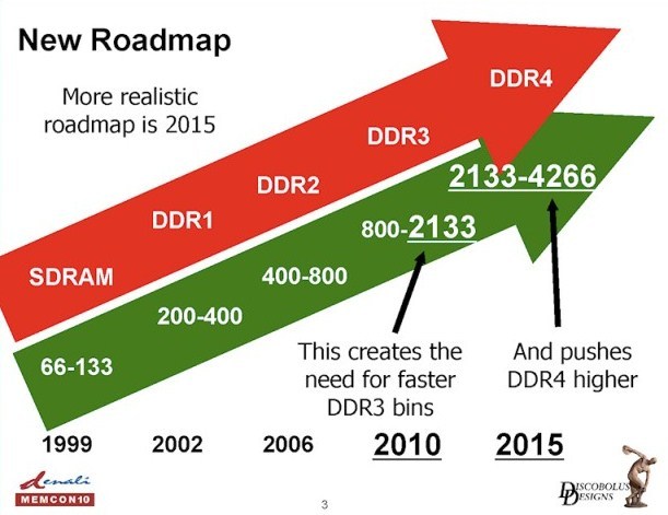 JEDEC готовит спецификации оперативной памяти DDR4-SDRAM
