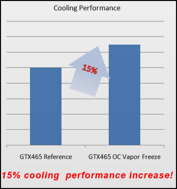 Inno3D GeForce GTX 465 Overclock Vapor Freeze