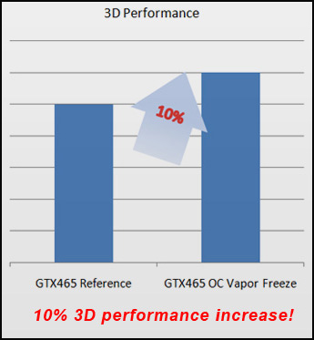 Inno3D GeForce GTX 465 Overclock Vapor Freeze