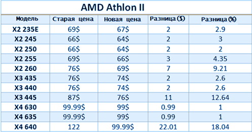 Динамика цен на процессоры AMD Athlon II