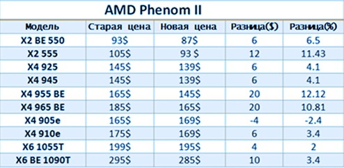 Динамика цен на процессоры AMD Phenom II