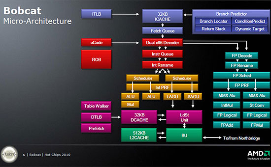 Архитектура AMD Bobcat