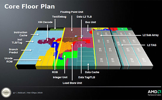 Архитектура AMD Bobcat