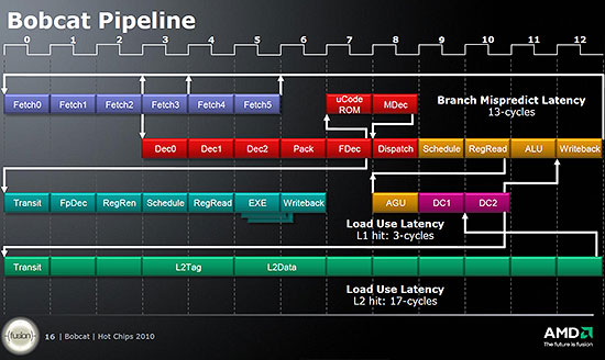 Архитектура AMD Bobcat
