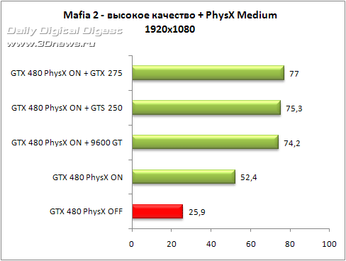    APEX PhysX  Mafia 2
