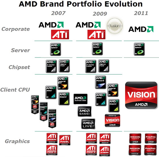 AMD избавляется от имени ATI