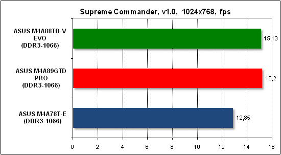 ���� ������������������ Supreme Commander