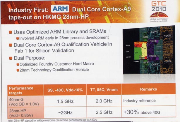 ARM  GlobalFoundries  Intel Atom: 2,5-  Cortex-A9 ARM_28nm_HP_615w