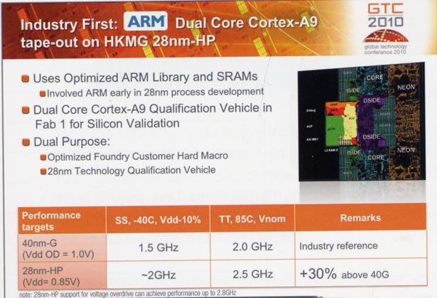 ARM и GlobalFoundries атакуют Intel Atom: 2,5-ГГц процессор Cortex-A9 ARM_28nm_HP_615w