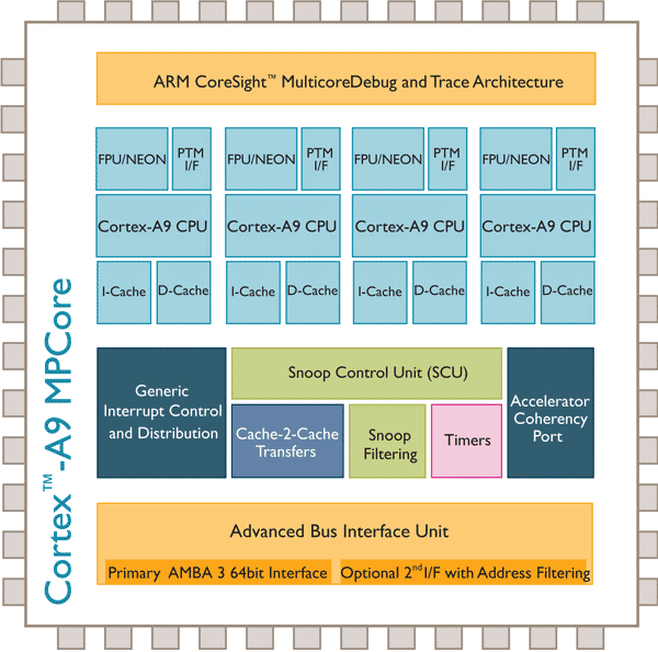 ARM  GlobalFoundries  Intel Atom: 2,5-  Cortex-A9 Cortex-A9-MP-core_Big