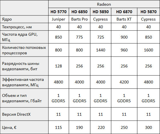 Срез знаний по Radeon HD 6850/6850 (Barts)