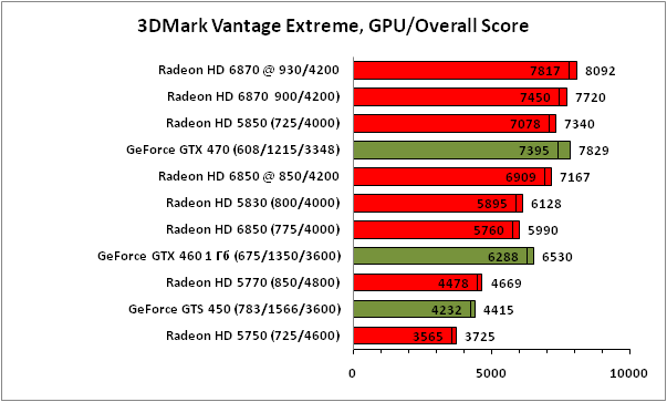 Сравнение производительности AMD Radeon 6800