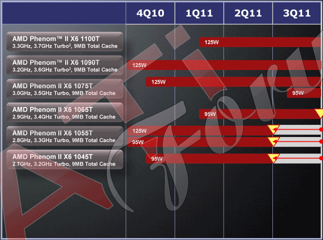 Процессорные планы AMD (К10.5)