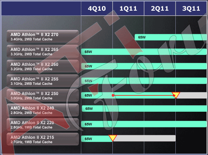 Процессорные планы AMD (К10.5)