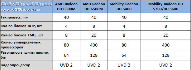 Почему был тихий анонс Radeon HD 6300M/6500M? 