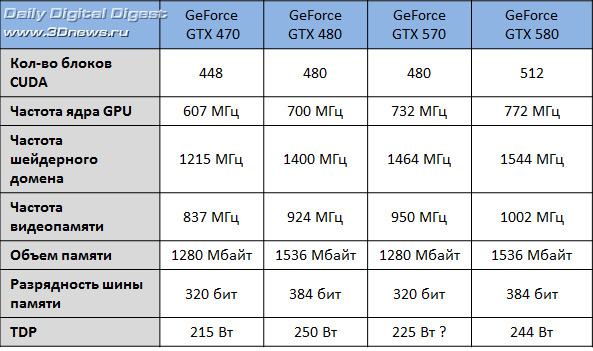 GeForce GTX 570: что-то среднее между GTX
		<!--