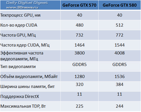EVGA ��������� GTX 570 � ������ ����� Superclocked
