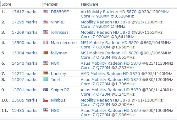 Ноутбук Alienware M17X R3 покорил 20000 в 3DMark’06