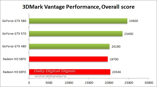 ���������� � ����� Radeon HD 6970