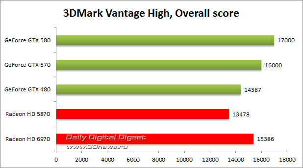 ���������� � ����� Radeon HD 6970
