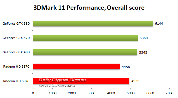 ���������� � ����� Radeon HD 6970